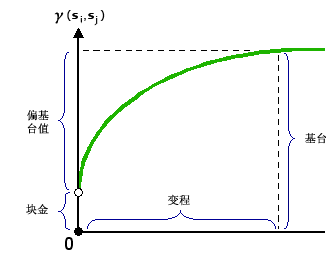 变程、基台和块金组件图示