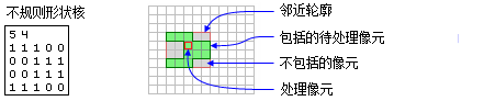 不规则核和相关邻域