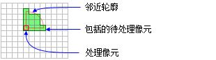 具有楔形邻域的处理像元