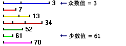 确定多数和少数