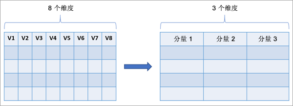 “降维”工具图示