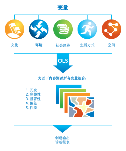 “探索性回归”图示