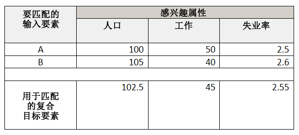 平均感兴趣属性