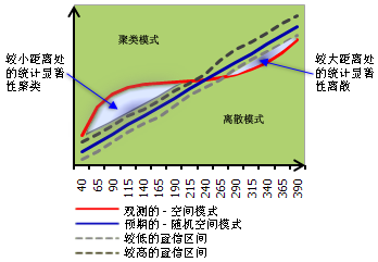 “多距离空间聚类分析”工具图示