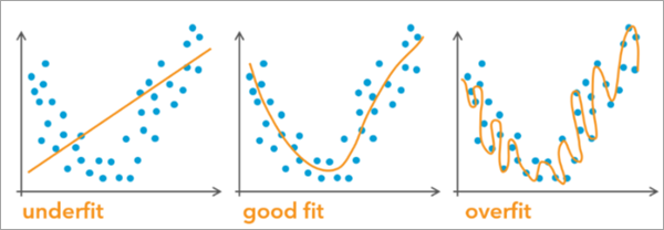 图表,用以展示欠拟合、过度拟合与良好拟合的数据